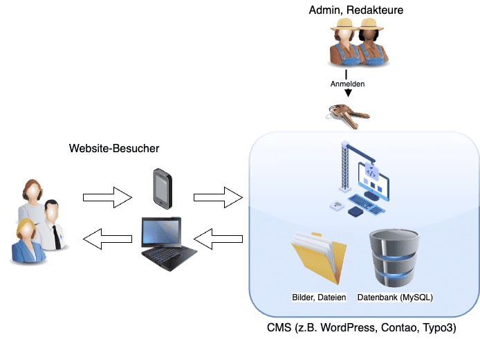 Infographic of the structure of a website. If you want to make a website secure, you need to understand the structure exactly.